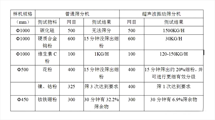 超聲波振動(dòng)篩與普通振動(dòng)篩區別