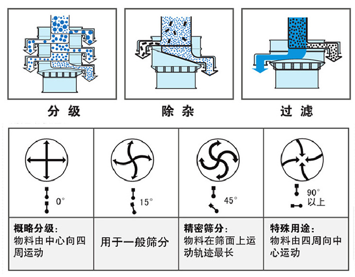 圓形振動(dòng)篩怎么調振動(dòng)