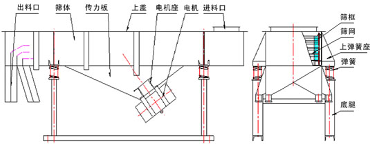 直線(xiàn)振動(dòng)篩外形