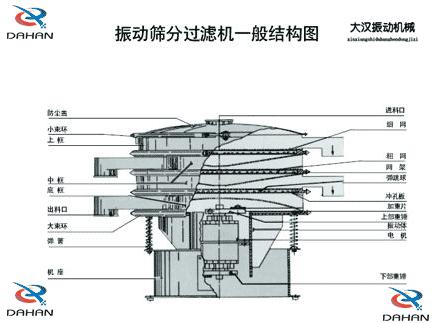 振動(dòng)篩分機結構圖