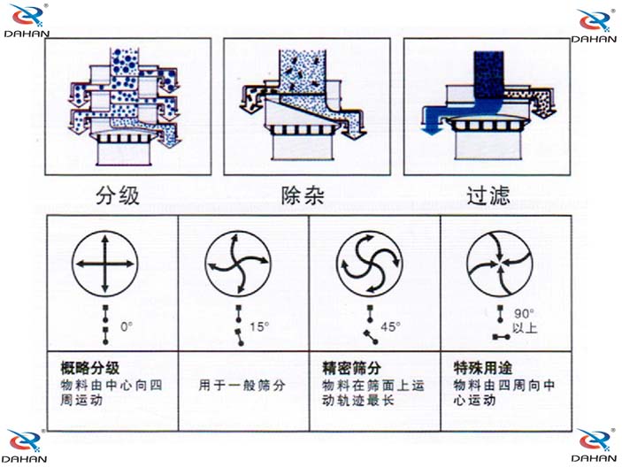 振動(dòng)篩分機原理圖