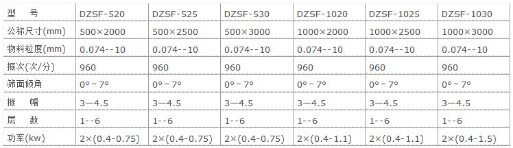 直線(xiàn)振動(dòng)篩參數