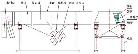 磨料振動(dòng)篩分機