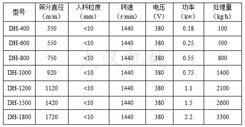 中藥粉篩粉機技術(shù)參數表