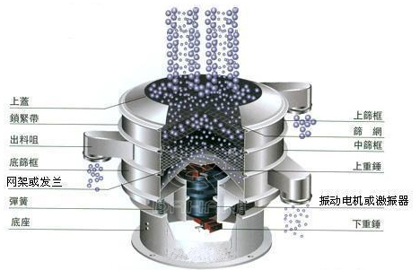 中藥粉振動(dòng)篩粉機工作原理圖