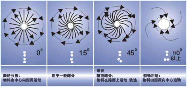 鋼珠分級振動(dòng)篩分機工作原理圖