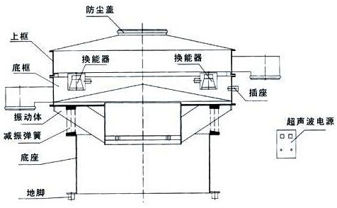 超聲波振動(dòng)篩分機結構圖