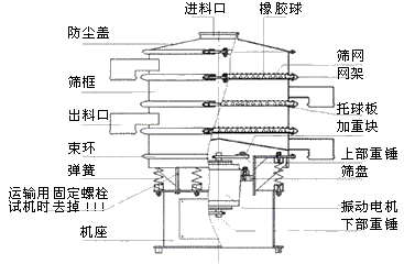 振動(dòng)篩分機結構圖