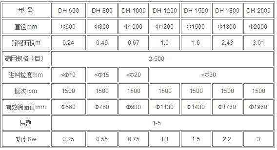 振動(dòng)篩分機技術(shù)參數