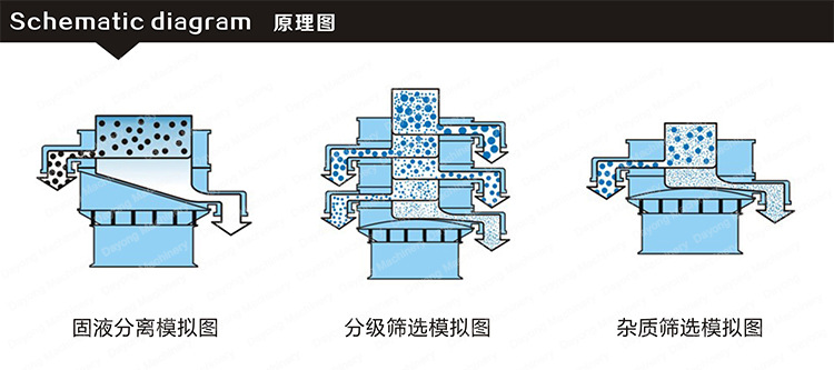 陶瓷粉振動(dòng)篩分機工作原理