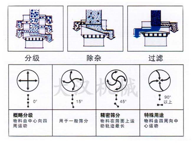 油菜籽振動(dòng)篩結構原理示意圖