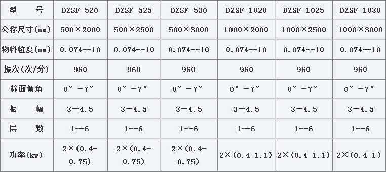 DZSF-520-2P直線(xiàn)振動(dòng)篩技術(shù)參數