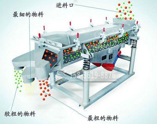 1030-5P直線(xiàn)振動(dòng)篩工作原理