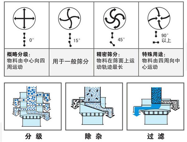 800-3S振動(dòng)篩分機工作原理