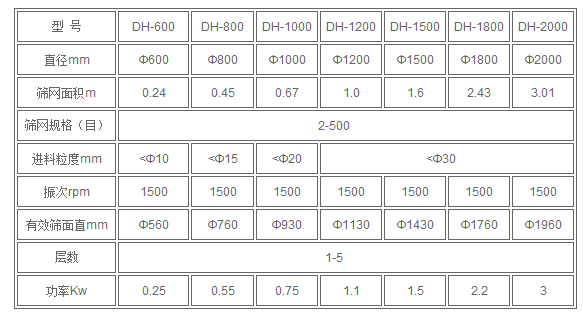 1200型不銹鋼振動(dòng)篩技術(shù)參數