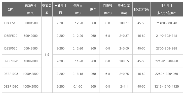 石油焦直線(xiàn)振動(dòng)篩技術(shù)參數