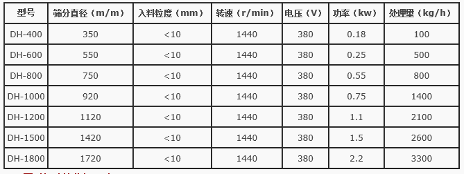 石灰乳振動(dòng)篩分機技術(shù)參數