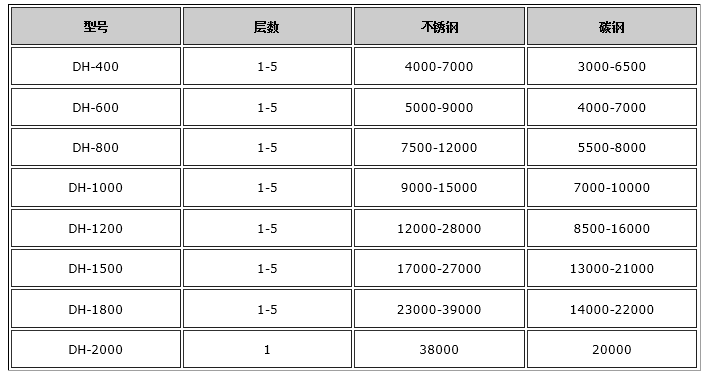 石英砂篩選機-旋振篩價(jià)格表