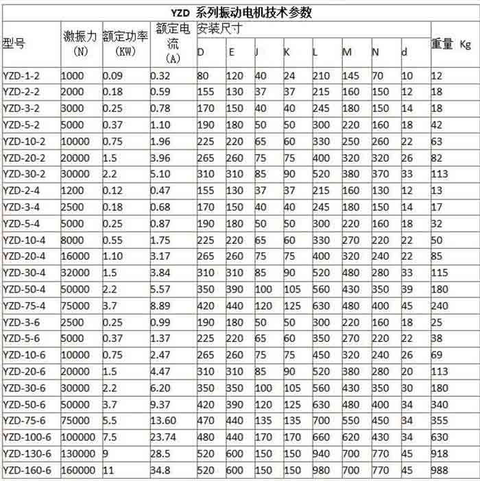 YZD型三相振動(dòng)電機規格表