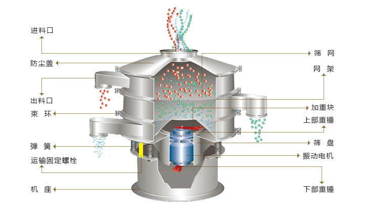 圓形振動(dòng)篩結構圖